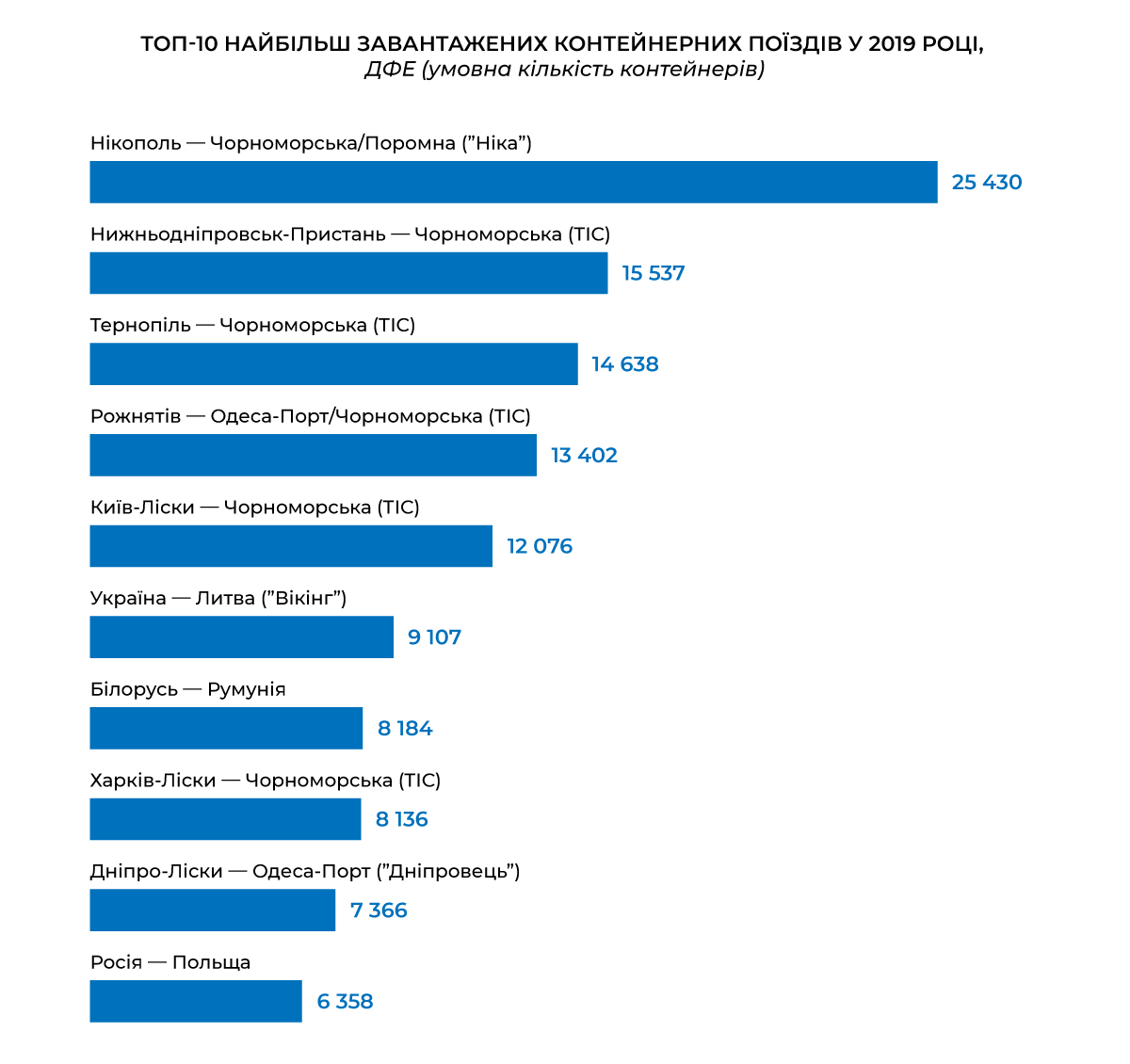 В 2019 перевезення контейнерів Укрзалізницею зросло на 14,64 %